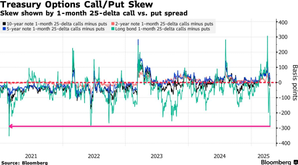 永华证券 美债重现“闪崩”前夜恐慌氛围，期权市场进入战斗模式