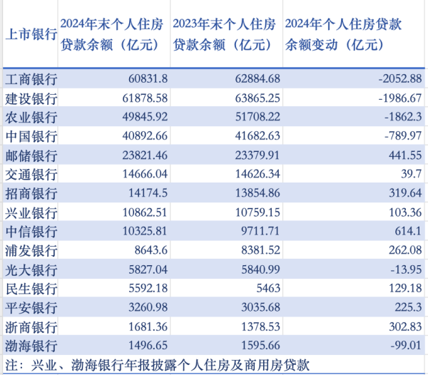 联丰优配  去年4家国有大行个人住房贷款余额下降 7家股份制银行余额增长