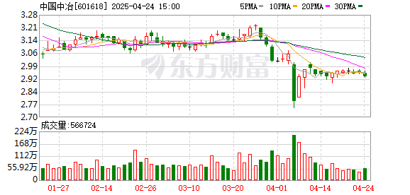 永华证券 中国中冶回应2024年应收账款增加近“千亿”原因