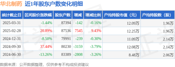 百盛证券 华北制药(600812)3月31日股东户数8.74万户，较上期减少0.16%