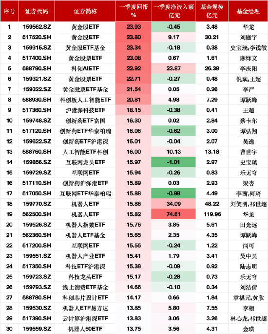 鑫配资官网 一季度股票型ETF业绩涨幅榜：黄金主题ETF涨超23%领跑，华夏机器人ETF净流入额达74.61亿元