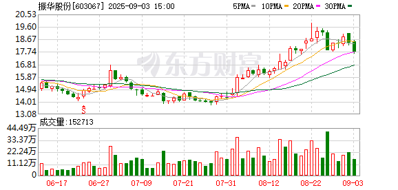 泽峰资本 振华股份：2025年半年度净利润约2.98亿元，同比增加23.62%