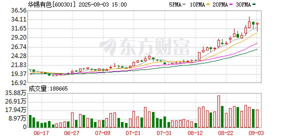 盈禾配资 华锡有色：上半年归母净利润3.82亿元，同比增长9.49%