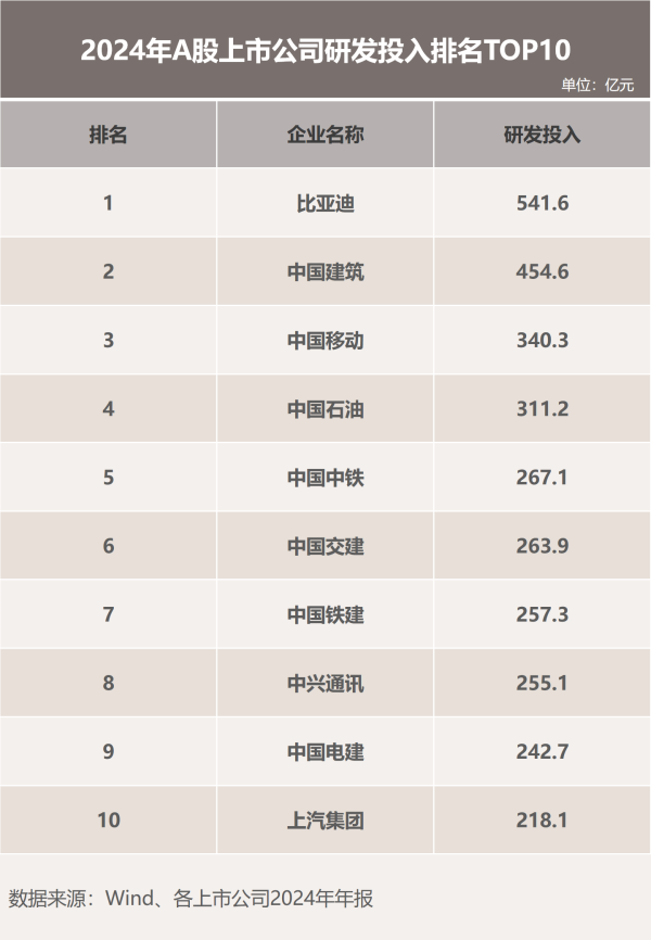 犇牛聚财 比亚迪巨额研发投入显成效：专利领先销量攀升 智驾技术引领行业变革