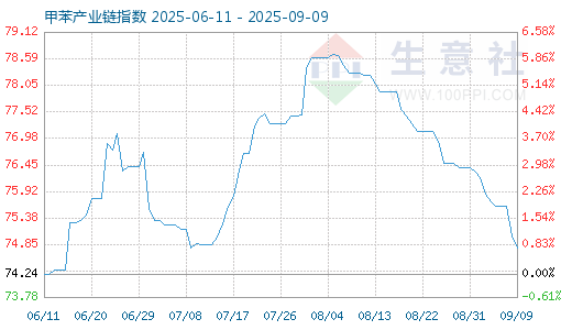 联富配资 9月1日甲苯产业链情报