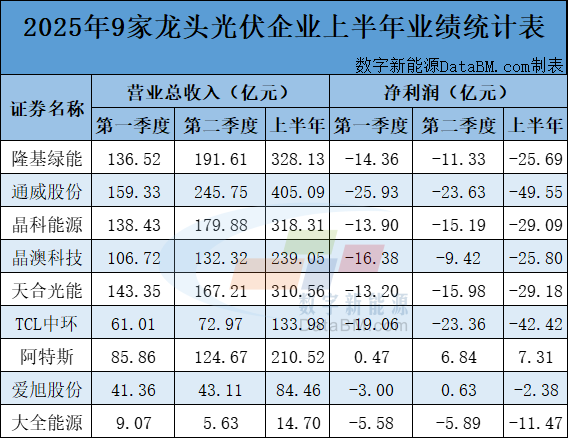 通牛网 亏损超200亿！光伏半年报释放哪些拐点信号？