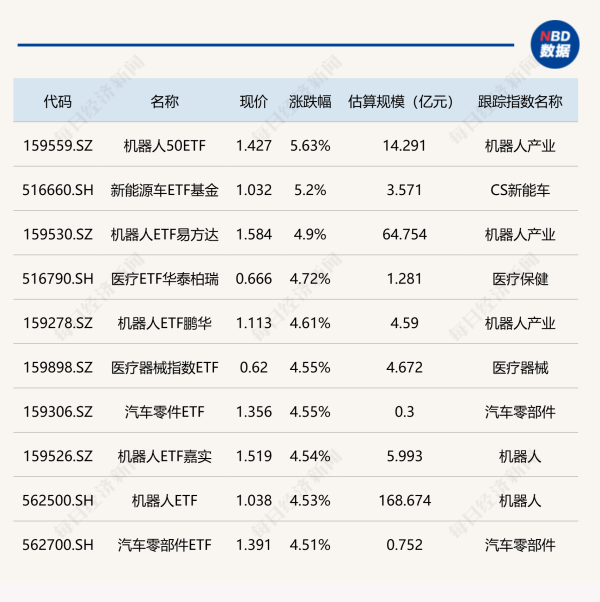 华融资产 ETF今日收评 | 机器人相关ETF涨约5%, 通信、人工智能相关ETF跌超4%